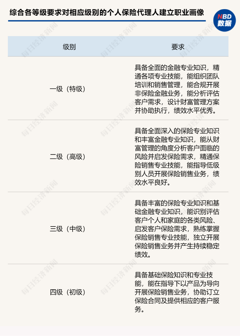 中國保險(xiǎn)行業(yè)協(xié)會(huì)擬出臺新規(guī) 個(gè)人保險(xiǎn)代理人銷售能力資質(zhì)等級標(biāo)準(zhǔn)公開征求意見